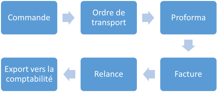 business plan commissionnaire de transport